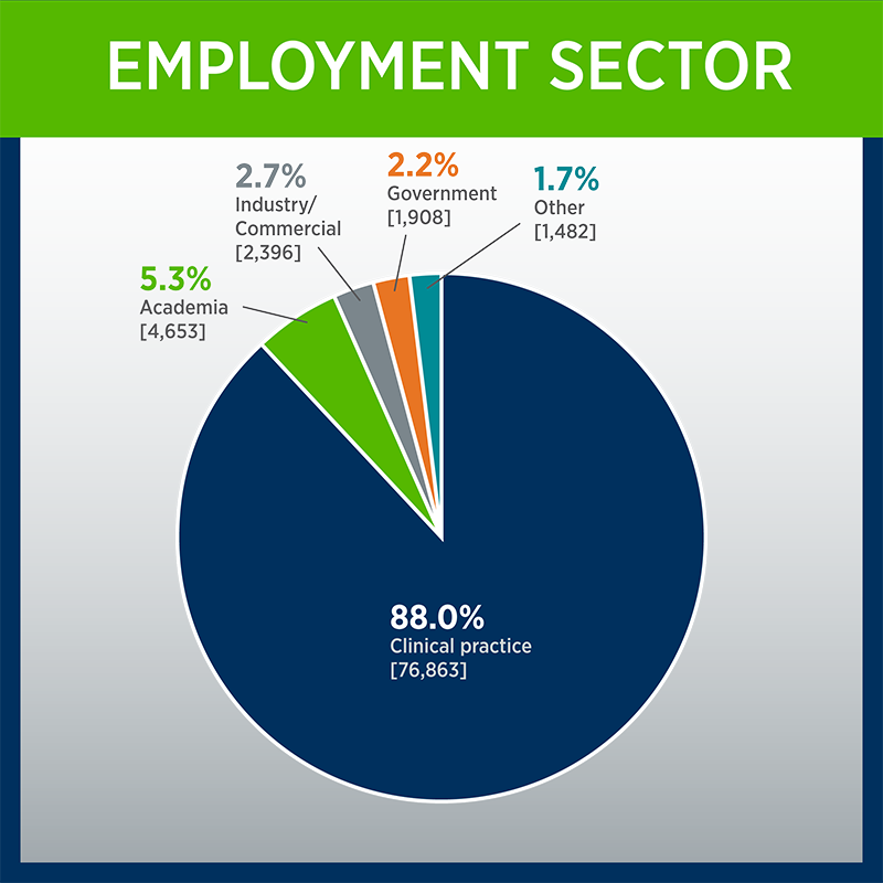 Employment sector pie chart