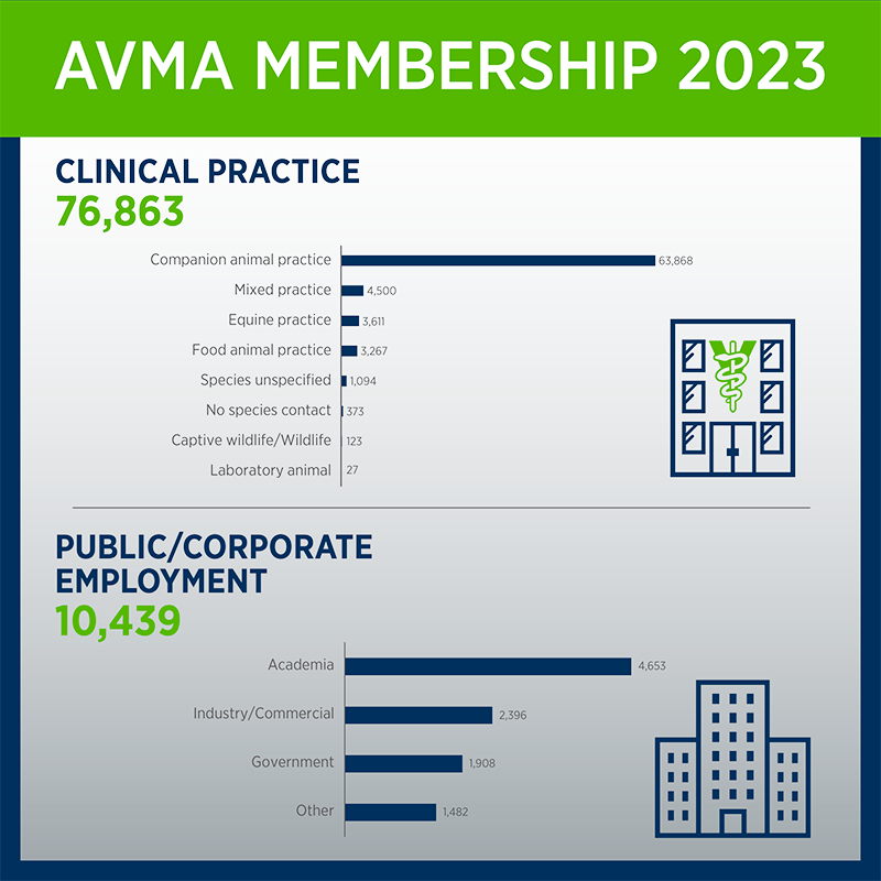 AVMA Membership 2023