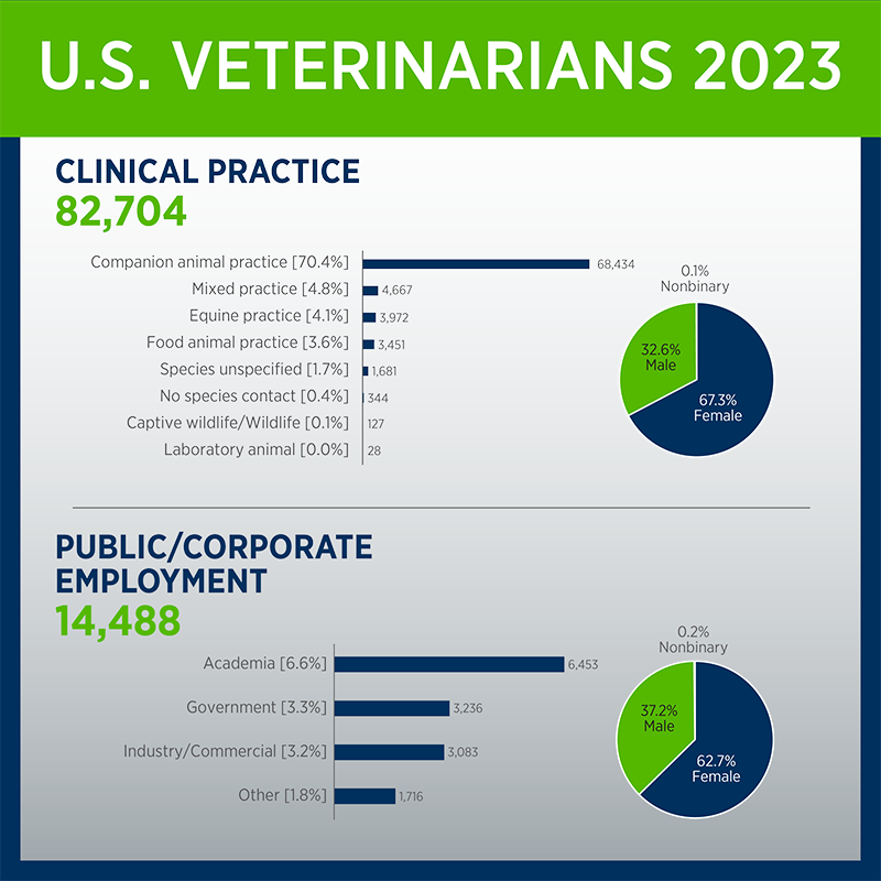 U.S. Veterinarians 2023