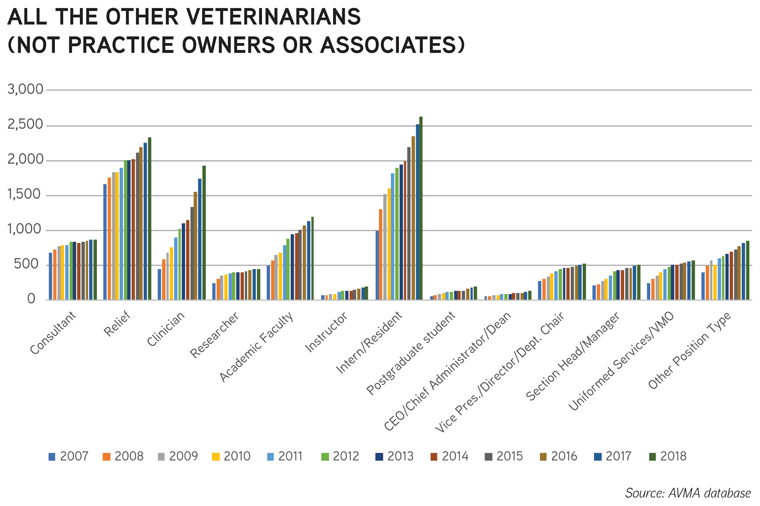Chart: All the other veterinarians (not practice owners or associates) - Source: AVMA database