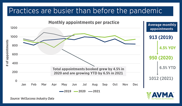 Chart: Practices are busier than before the pandemic