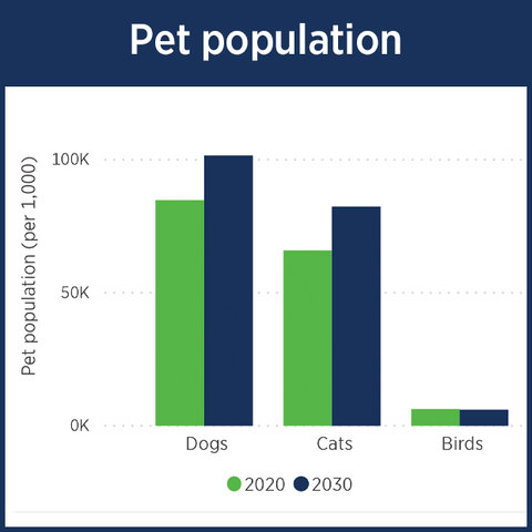Graph showing an increase in dog and cat populations from 2020 to 2030
